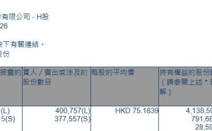 天岳先进(02631.HK)获摩根大通增持40.08万股