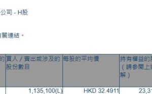 时代电气(03898.HK)获Norges Bank增持113.51万股