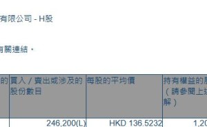 凯莱英(06821.HK)遭Norges Bank减持24.62万股