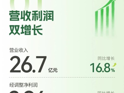 绿茶集团2026年中期业绩亮眼：收入利润双增 经调整净利润达2.94亿
