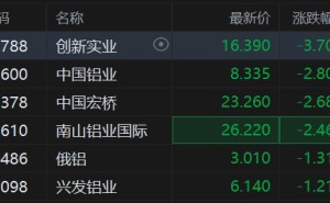 港股异动丨铝业股集体下跌，中国铝业跌近3%，消费淡季叠加氧化铝价格下跌