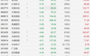 A股CPO概念股继续下跌，沃格光电、联特科技跌超5%