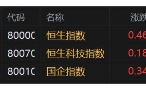 港股早评：隔夜美股芯片股重挫拖累日韩，港股独立高开科网股强势反弹