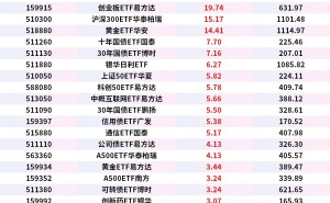 ETF资金榜|科创50ETF、创业板ETF、沪深300ETF成为吸金主力