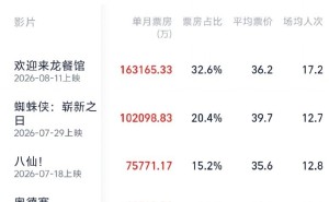 8月总票房（含预售）突破50亿