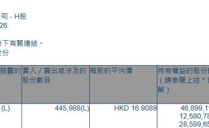哈尔滨电气(01133.HK)遭摩根大通减持44.6万股