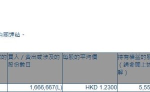 环联连讯(01473.HK)遭执行董事黄伟桄减持166.67万股