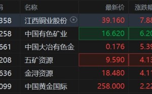港股异动丨铜业股拉升 江西铜业股份大涨近8% 上半年纯利同比近乎翻倍