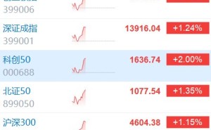 科创50涨2%