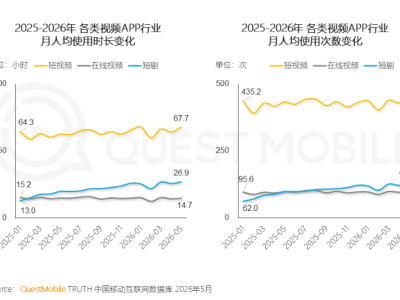 长视频遇冷短剧崛起:爱奇艺盈利不再,商业模式遭短剧冲击何去何从