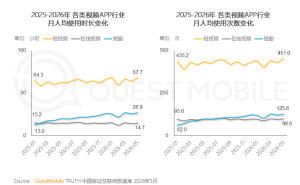 长视频遇冷短剧崛起：爱奇艺盈利不再，商业模式遭短剧冲击何去何从