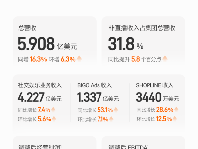 欢聚集团2026年Q2财报亮眼：多元业务齐增长，总营收达5.908亿美元