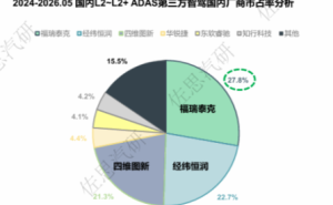 行业数据出炉：L2~L2+登顶、NOA爆发，福瑞泰克双线“狂飙”