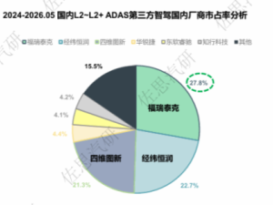 行业数据出炉：L2~L2+登顶、NOA爆发，福瑞泰克双线“狂飙”