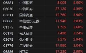 港股异动丨中资券商股集体上涨 中金涨超6% 广发涨超3% 业绩+分红双轮驱动
