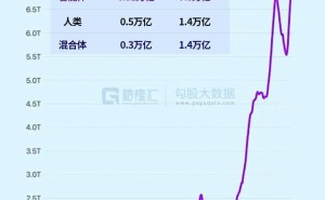 半年拉开5.2倍差距！人类彻底掉队