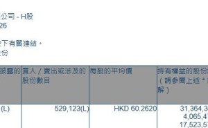 立讯精密(02475.HK)遭摩根大通减持52.91万股