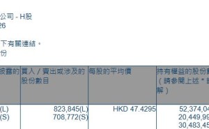 新华保险(01336.HK)获摩根大通增持82.38万股