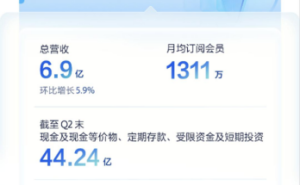 知乎2026年Q2营收6.9亿元，环比增长5.9%