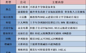 公告精选︱嘉立创：子公司拟投资15亿元建设珠海生产基地；联合精密：不涉及半导体设备业务