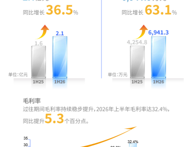 SENASIC琻捷首份半年报出炉：营收达2.1亿，亏损大幅收窄61.6%
