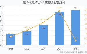 石头科技2026上半年研发投入7.2亿，新品迭出营收净利双增长