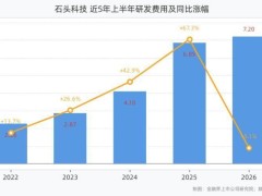 石头科技2026上半年研发投入7.2亿，新品迭出营收净利双增长