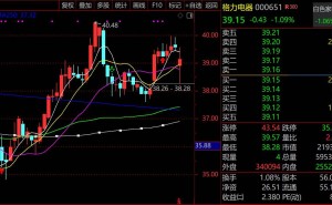 格力电器半年报“双降”中期不分红，与小米差距拉大，市场信仰或受冲击