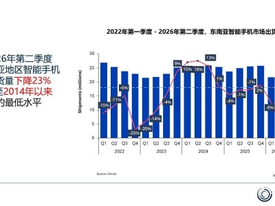 Omdia:2026年Q2东南亚智能手机出货量降23%