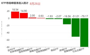 ETF资金榜|18.54亿元净流入货币ETF，行业主题ETF、宽基指数ETF录得净流出