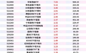 ETF资金流|银华日利ETF、华宝添益ETF、30年国债ETF等获得资金增持