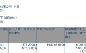 天岳先进(02631.HK)获摩根大通增持67.32万股