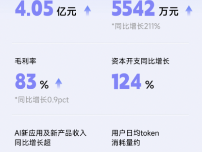 群核科技2026上半年收入4.05亿：AI新应用增长177%，转型成效初显
