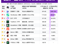 百度搭子月活突破674万增速领跑，日均提问量飙升60倍引领AI办公新趋势