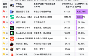 百度搭子月活突破674万增速领跑，日均提问量飙升60倍引领AI办公新趋势