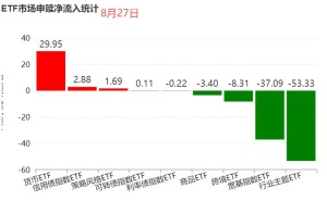 ETF资金榜|近30亿元净流入货币ETF，超90亿元净流出行业主题ETF、宽基指数ETF