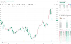 港股异动｜东方海外国际大跌超8% 上半年净利润7.28亿美元 同比下降23.71%