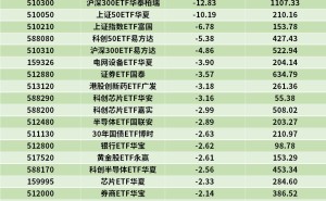 ETF资金流|资金净流出科创50ETF、沪深300ETF、上证50ETF等