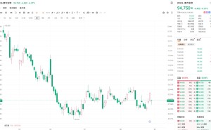 港股异动丨康方生物跌超6% 中期收入及毛利不及预期