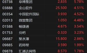 港股异动丨Salesforce财报引爆港股SaaS，金蝶国际涨超11%、迈富时涨8.5%