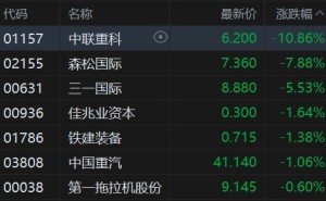 港股异动丨业绩暴雷引发恐慌，重型机械股全线重挫，中联重科跌近11%