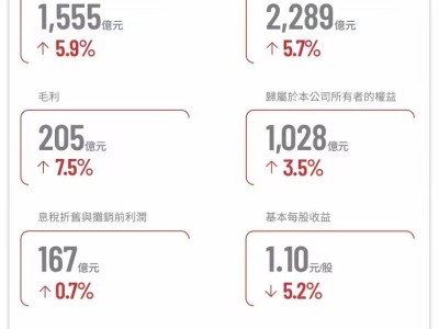顺丰控股2026上半年营收稳健增长，净利润微降4.11%业务结构持续优化