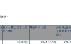汤臣集团(00258.HK)获主席兼董事总经理徐枫增持6.6万股