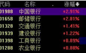A股异动｜“六大行”普涨 上半年净利增速均超4%