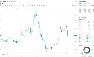 A股异动｜经纬辉开大跌超14% 上半年归母净亏损4119万元
