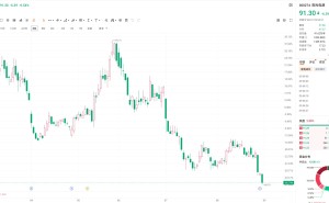 A股异动｜阳光电源大跌6.54%创一年新低 2026年上半年净利润同比下降32.01%