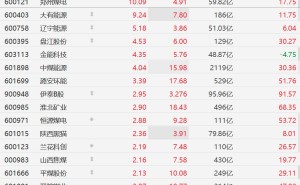 A股煤炭股逆势上涨，郑州煤电涨停