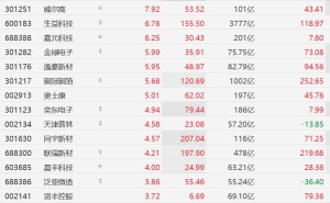 A股异动丨PCB概念股走强，生益科技涨超6%，覆铜板龙头年内第七次涨价