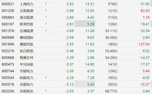 A股电力股普跌，粤电力A跌超3%