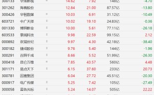 A股短剧互动游戏概念股集体拉升，中文在线、芒果超媒、荣信文化20CM涨停